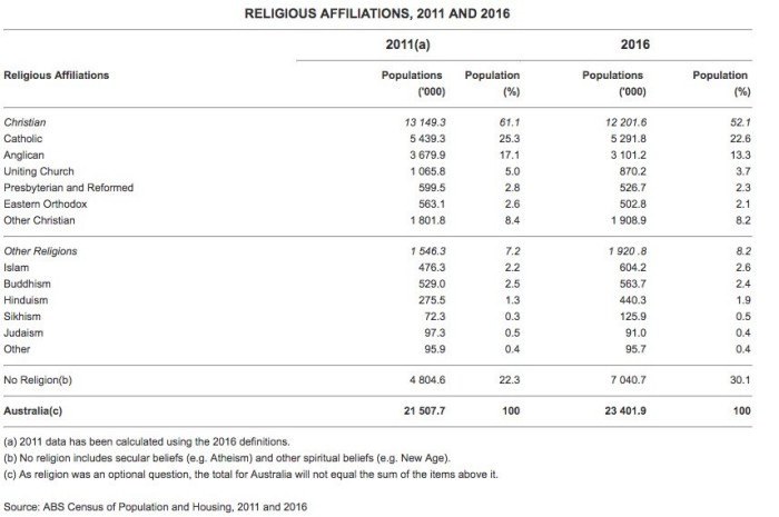 Australia_Census_RELIGIOUS-AFFILIATIONS-2011-AND-2016 (56K)