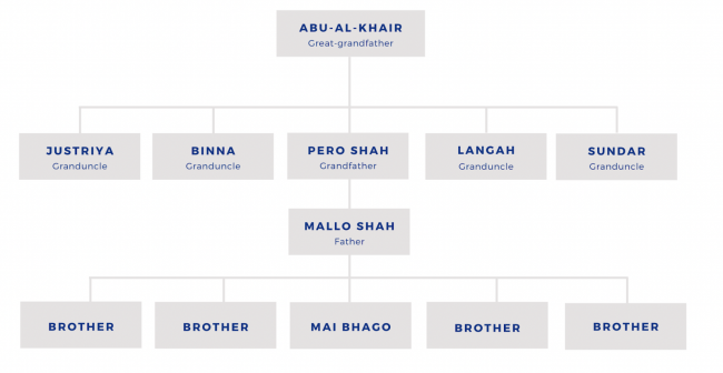 Mai Bhago family tree.png